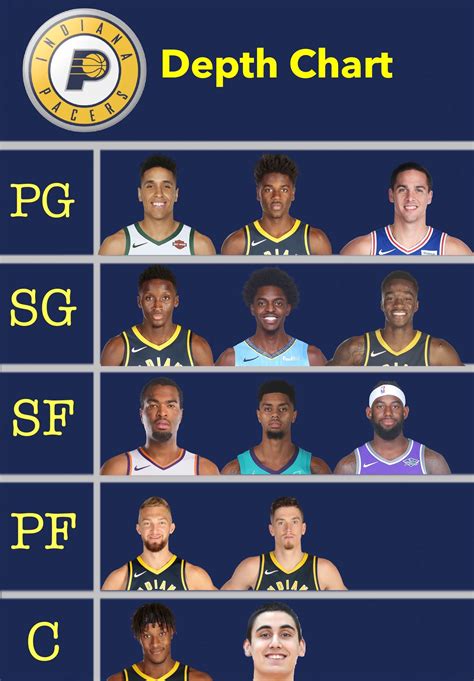 pacers depth chart 2023